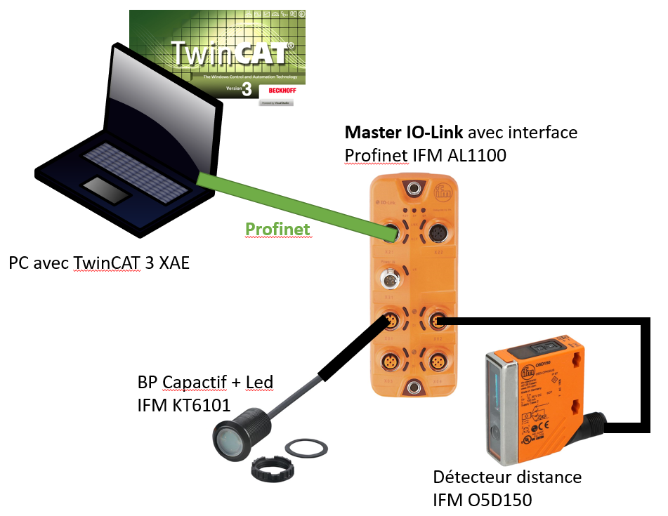 Schéma de connexion TwinCAT Master IO-Link Profinet IFM, détecteur de distance O5D150 BP et bouton capacitif