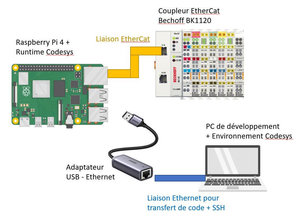 Branchement Codesys Raspberry Pi et coupleur EtherCAT Beckhoff BK1120