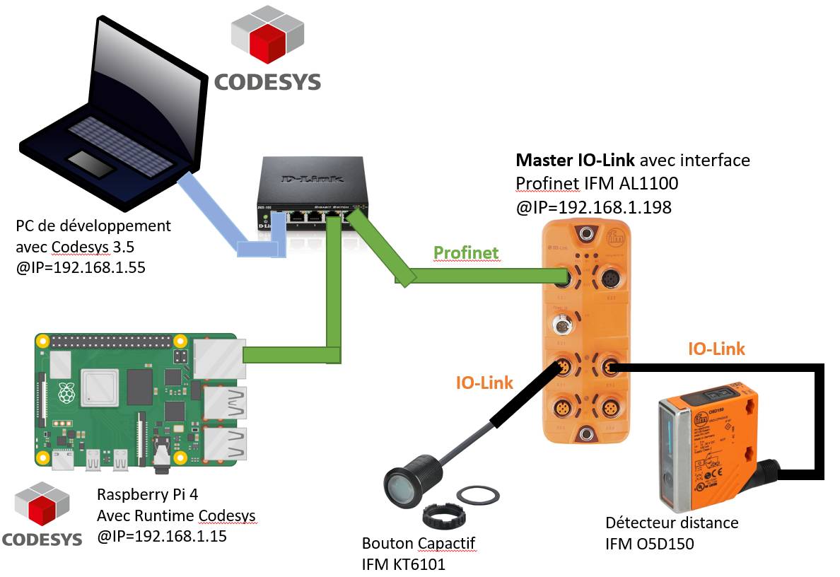 Schéma de connexion Raspberry Pi et Master IO-Link Profinet avec Codesys