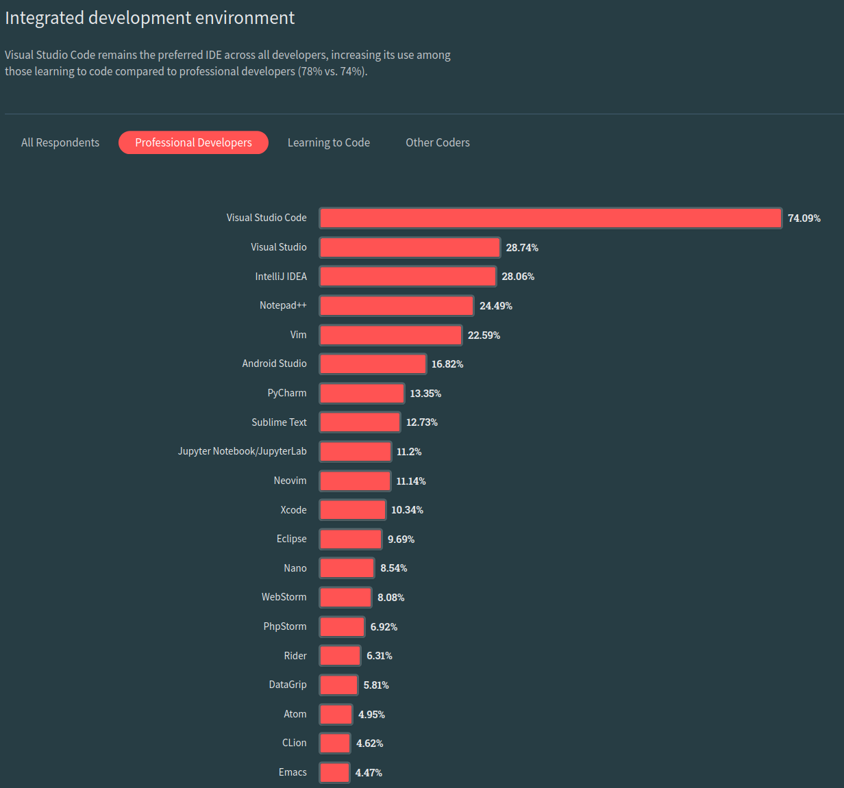 Sondage StackOverflow de l'utilisation des IDE